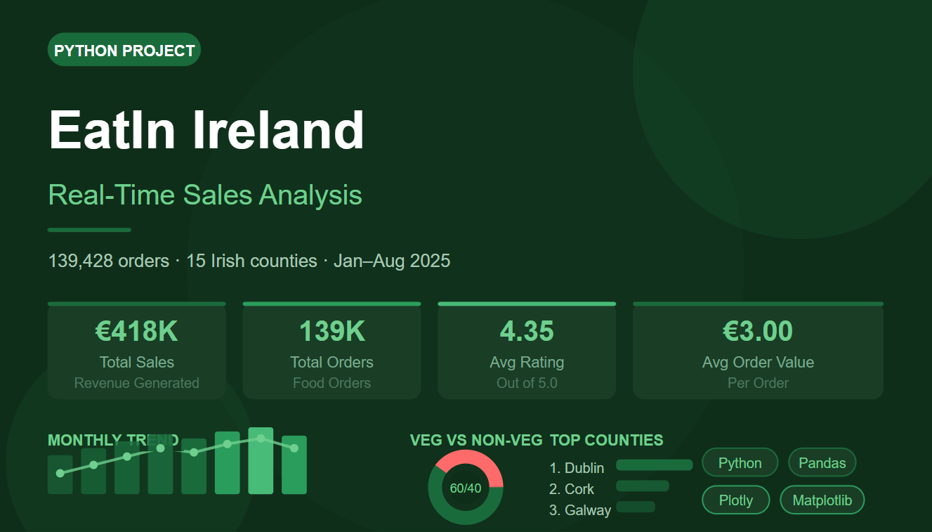 EatIn Ireland Sales Analysis