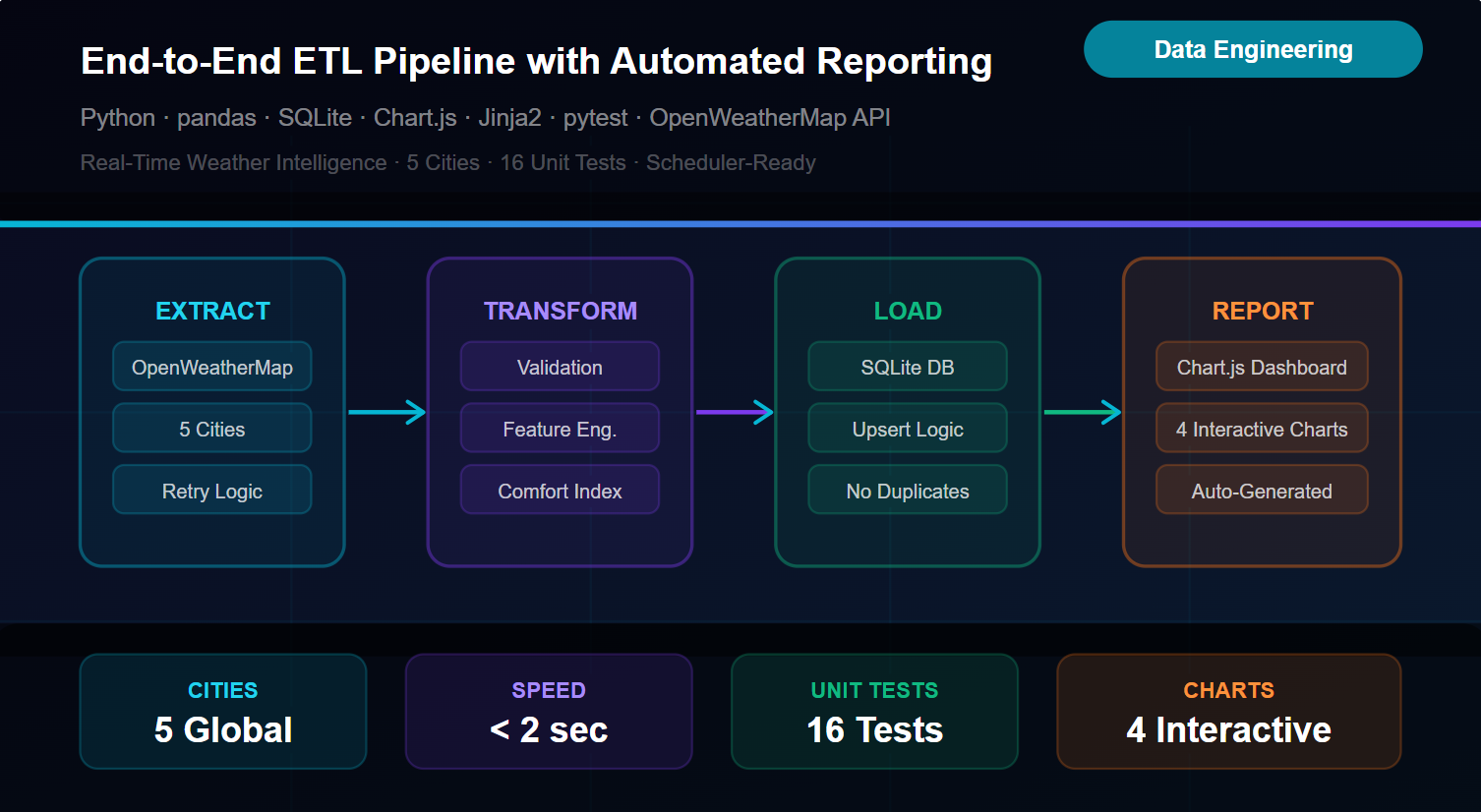 ETL Pipeline
